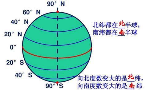 緯度是直的還是橫的|纬度和经度分别是竖着还是横着的？